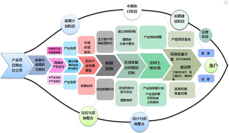 产业规划引领未来